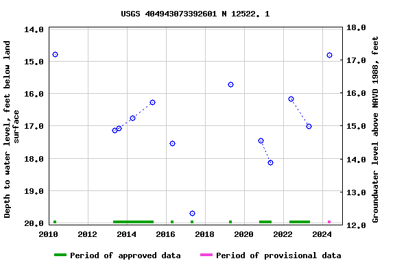 Graph of groundwater level data at USGS 404943073392601 N 12522. 1