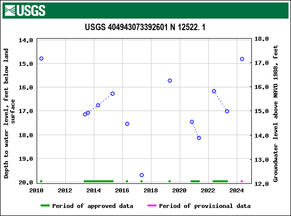 Graph of groundwater level data at USGS 404943073392601 N 12522. 1