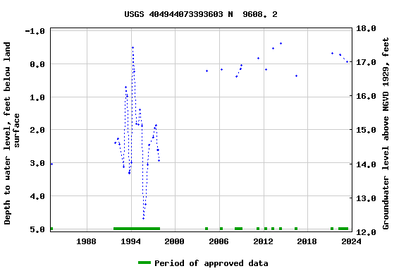 Graph of groundwater level data at USGS 404944073393603 N  9608. 2