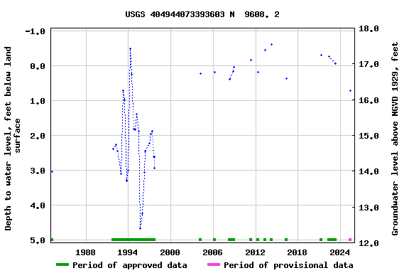 Graph of groundwater level data at USGS 404944073393603 N  9608. 2