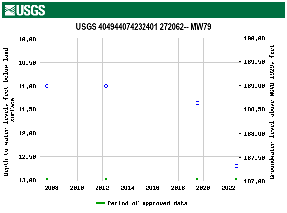 Graph of groundwater level data at USGS 404944074232401 272062-- MW79