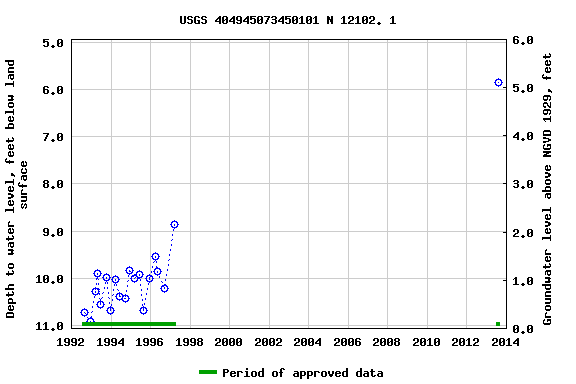 Graph of groundwater level data at USGS 404945073450101 N 12102. 1