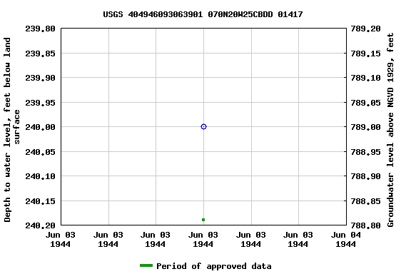 Graph of groundwater level data at USGS 404946093063901 070N20W25CBDD 01417