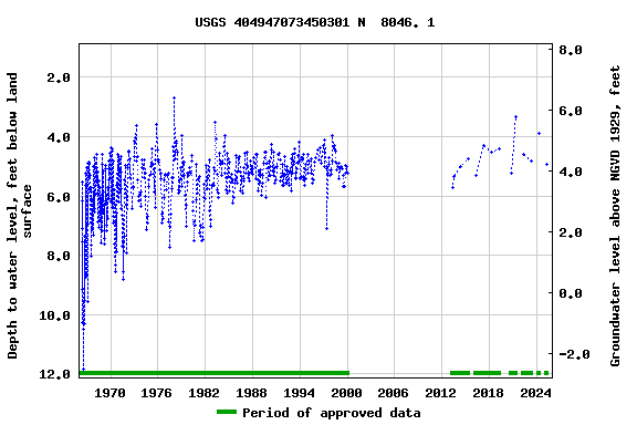 Graph of groundwater level data at USGS 404947073450301 N  8046. 1