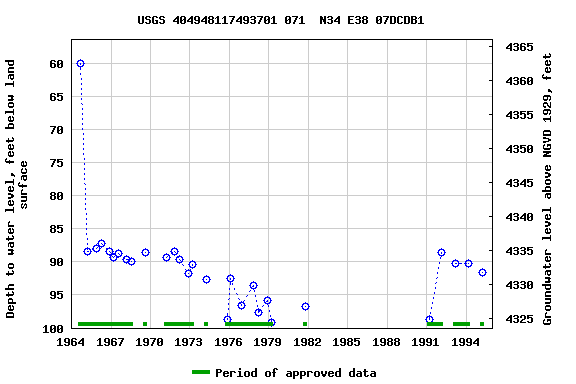 Graph of groundwater level data at USGS 404948117493701 071  N34 E38 07DCDB1