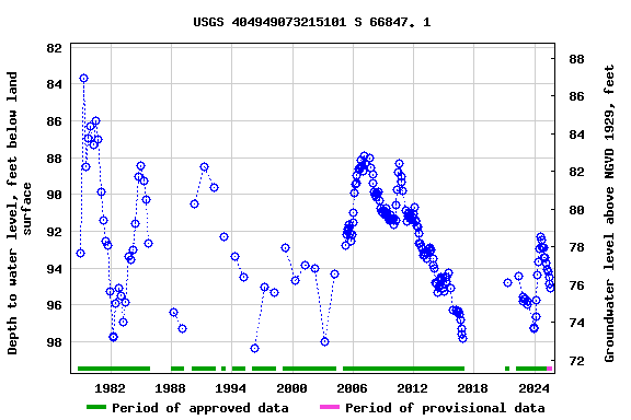 Graph of groundwater level data at USGS 404949073215101 S 66847. 1