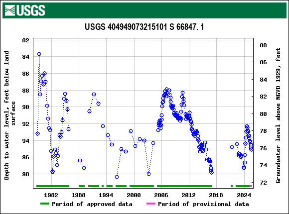 Graph of groundwater level data at USGS 404949073215101 S 66847. 1