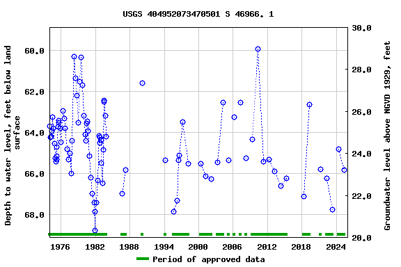 Graph of groundwater level data at USGS 404952073470501 S 46966. 1