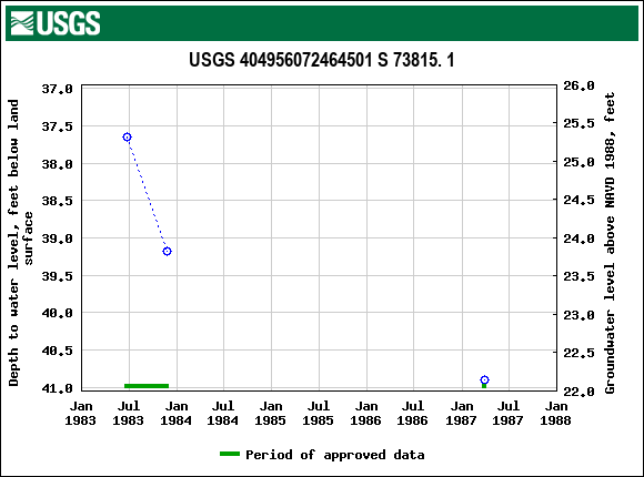 Graph of groundwater level data at USGS 404956072464501 S 73815. 1