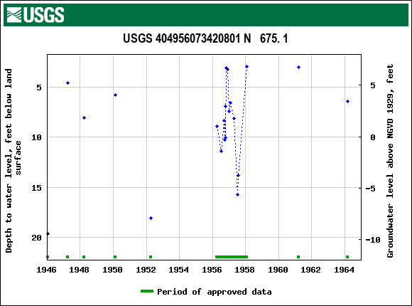 Graph of groundwater level data at USGS 404956073420801 N   675. 1