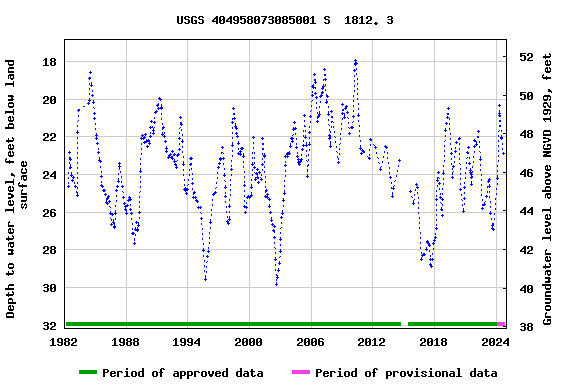 Graph of groundwater level data at USGS 404958073085001 S  1812. 3