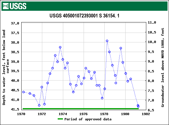 Graph of groundwater level data at USGS 405001072393001 S 36154. 1