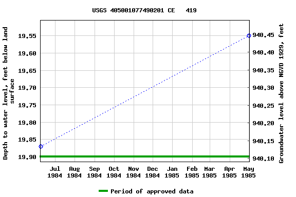 Graph of groundwater level data at USGS 405001077490201 CE   419