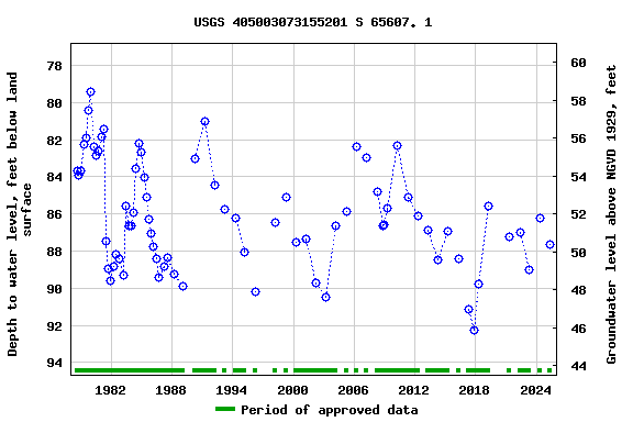 Graph of groundwater level data at USGS 405003073155201 S 65607. 1