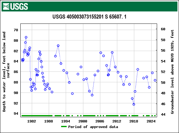 Graph of groundwater level data at USGS 405003073155201 S 65607. 1
