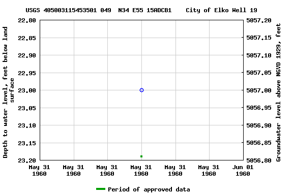 Graph of groundwater level data at USGS 405003115453501 049  N34 E55 15ADCB1    City of Elko Well 19