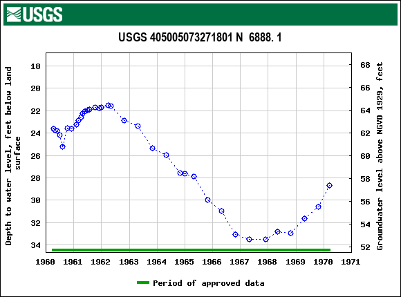 Graph of groundwater level data at USGS 405005073271801 N  6888. 1