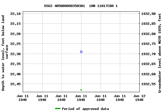 Graph of groundwater level data at USGS 405008098350301  10N 11W17CBA 1