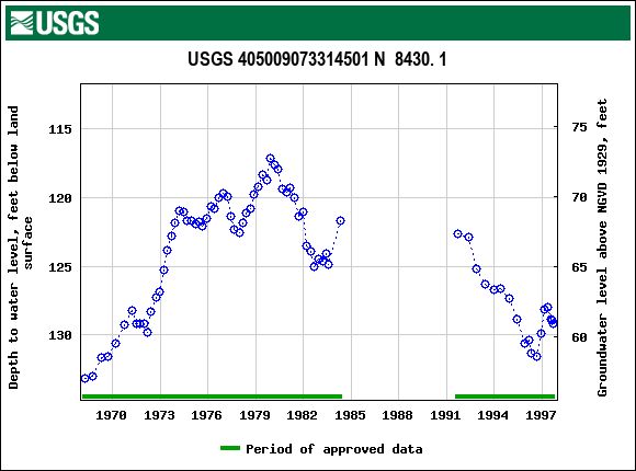 Graph of groundwater level data at USGS 405009073314501 N  8430. 1