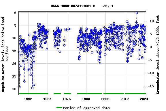 Graph of groundwater level data at USGS 405010073414901 N    35. 1