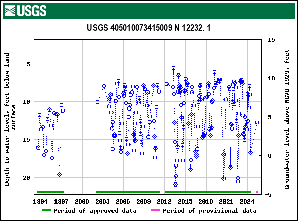 Graph of groundwater level data at USGS 405010073415009 N 12232. 1