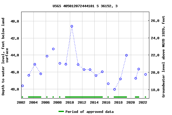 Graph of groundwater level data at USGS 405012072444101 S 36152. 3