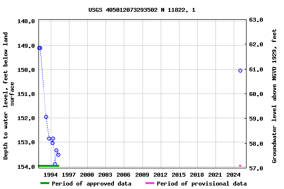 Graph of groundwater level data at USGS 405012073293502 N 11822. 1