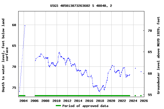 Graph of groundwater level data at USGS 405013073263602 S 40840. 2