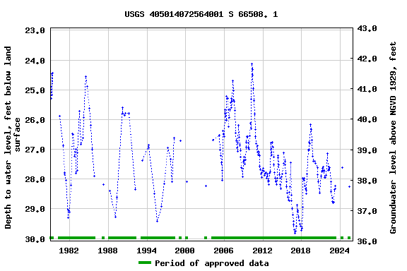 Graph of groundwater level data at USGS 405014072564001 S 66508. 1