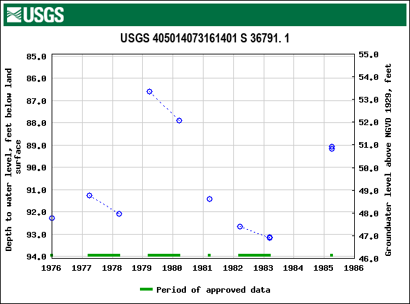 Graph of groundwater level data at USGS 405014073161401 S 36791. 1