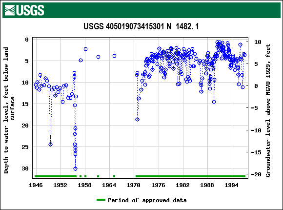 Graph of groundwater level data at USGS 405019073415301 N  1482. 1