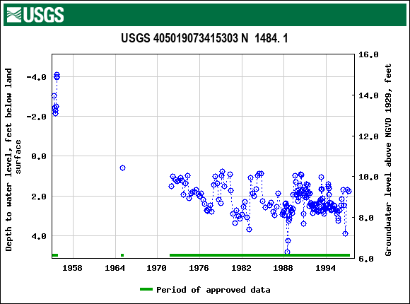 Graph of groundwater level data at USGS 405019073415303 N  1484. 1