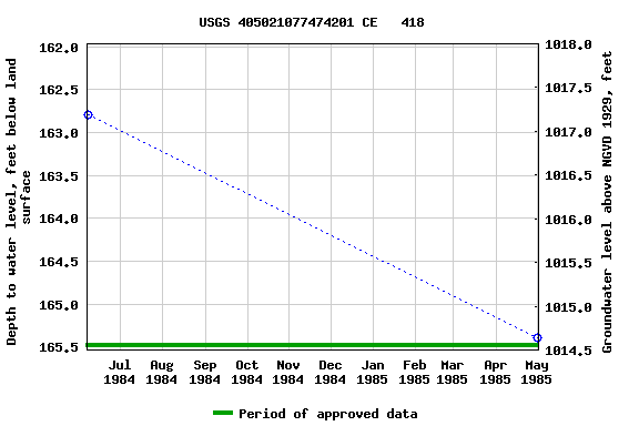 Graph of groundwater level data at USGS 405021077474201 CE   418