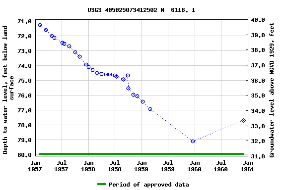 Graph of groundwater level data at USGS 405025073412502 N  6118. 1