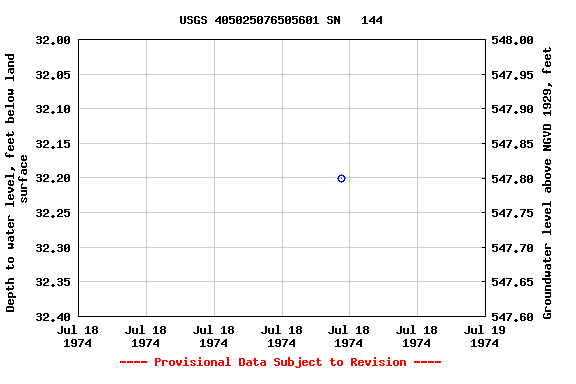 Graph of groundwater level data at USGS 405025076505601 SN   144