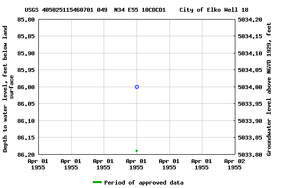 Graph of groundwater level data at USGS 405025115460701 049  N34 E55 10CDCD1    City of Elko Well 18