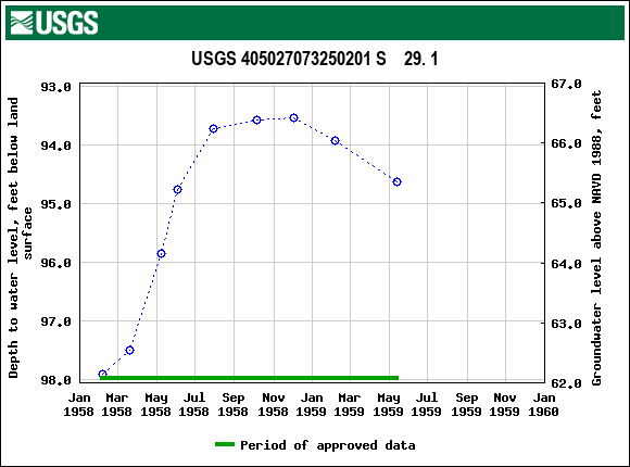 Graph of groundwater level data at USGS 405027073250201 S    29. 1