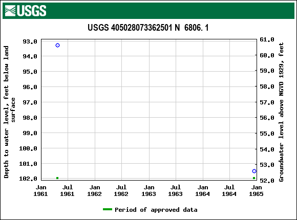 Graph of groundwater level data at USGS 405028073362501 N  6806. 1