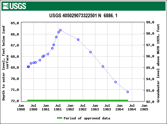 Graph of groundwater level data at USGS 405029073322501 N  6886. 1