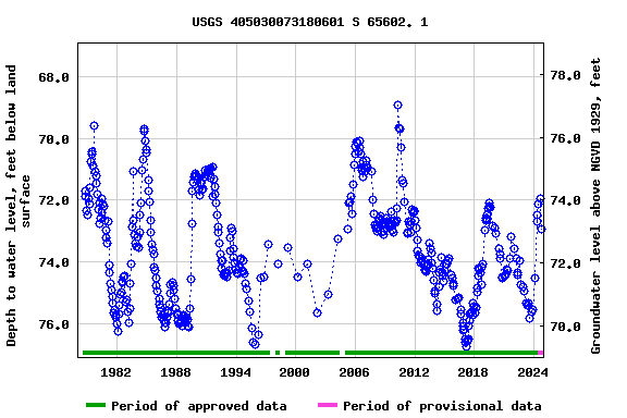 Graph of groundwater level data at USGS 405030073180601 S 65602. 1