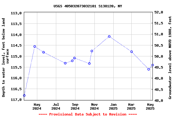 Graph of groundwater level data at USGS 405032073032101 S138120, NY