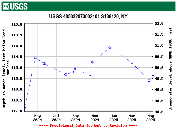 Graph of groundwater level data at USGS 405032073032101 S138120, NY