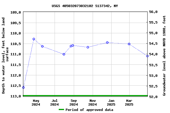 Graph of groundwater level data at USGS 405032073032102 S137342, NY