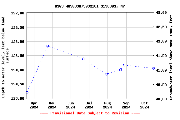 Graph of groundwater level data at USGS 405033073032101 S136893, NY