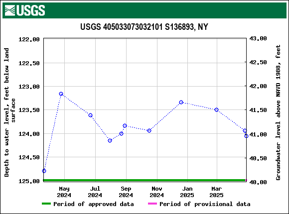 Graph of groundwater level data at USGS 405033073032101 S136893, NY