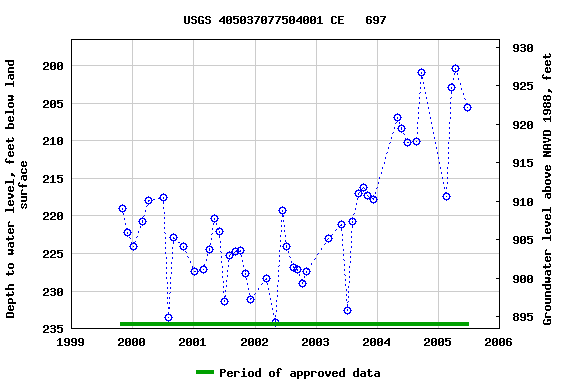 Graph of groundwater level data at USGS 405037077504001 CE   697