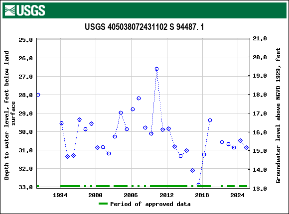 Graph of groundwater level data at USGS 405038072431102 S 94487. 1