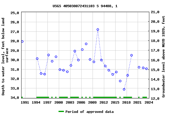 Graph of groundwater level data at USGS 405038072431103 S 94488. 1