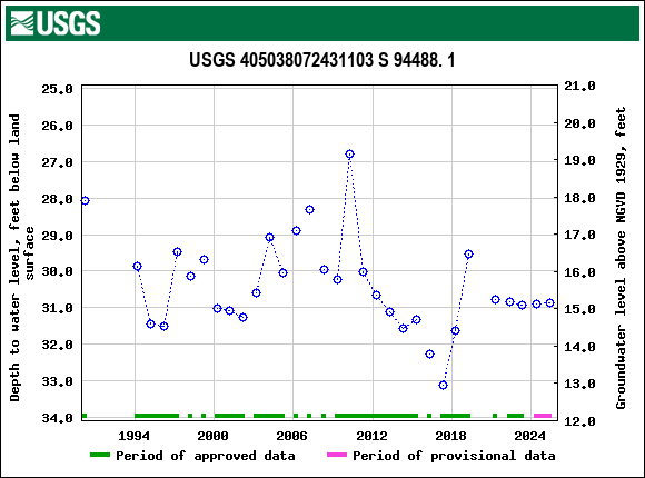 Graph of groundwater level data at USGS 405038072431103 S 94488. 1