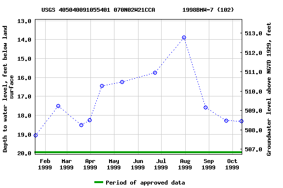Graph of groundwater level data at USGS 405040091055401 070N02W21CCA        1998BMW-7 (102)